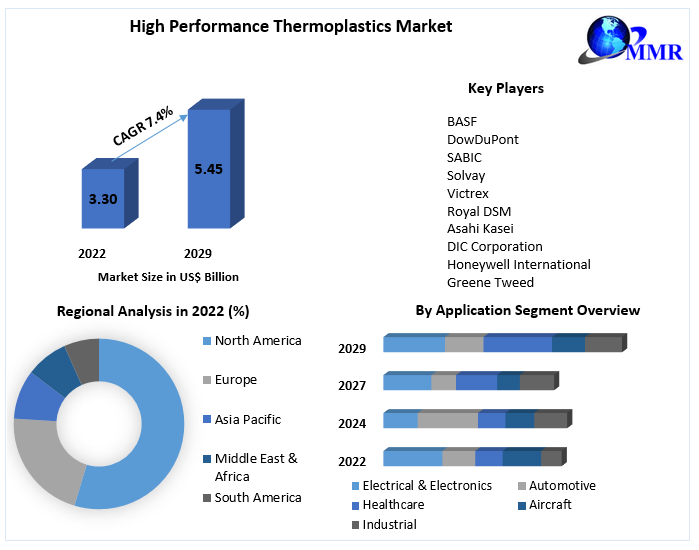 High Performance Thermoplastics Market