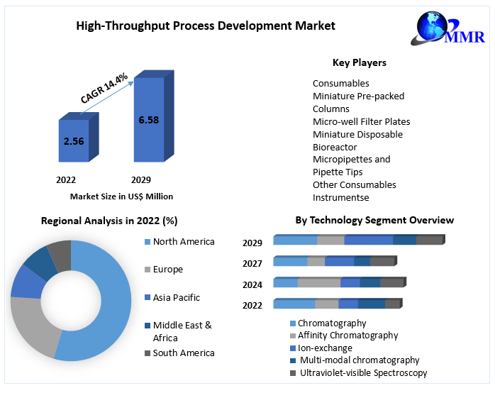 High-Throughput Process Development Market