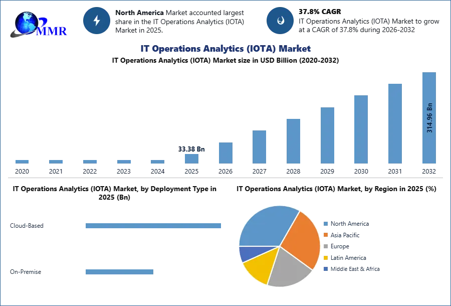 IT Operations Analytics (IOTA) Market
