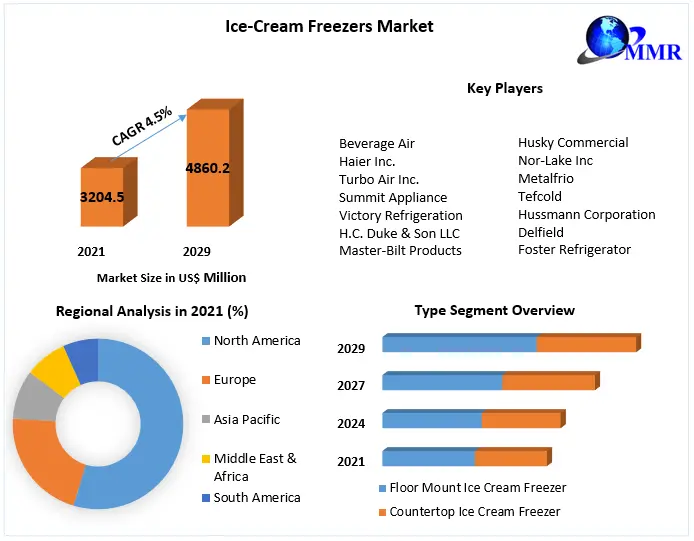 Ice-Cream Freezers Market - Global Industry Analysis and Forecast -2029