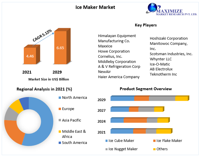 Ice Maker Market: Global Industry Analysis and Forecast (2022-2029)