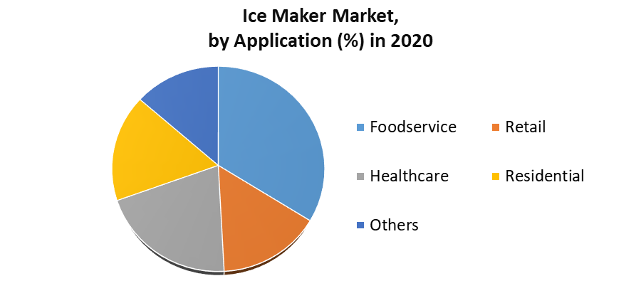 Ice Maker Market by Application
