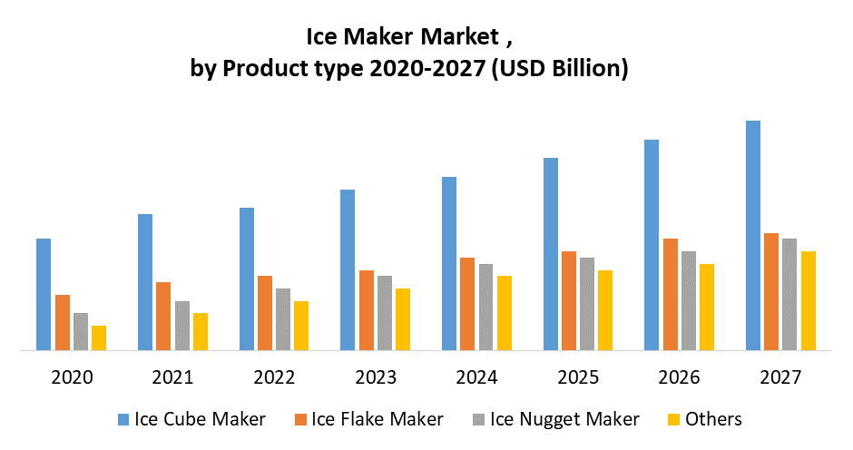 Ice Maker Market by Product