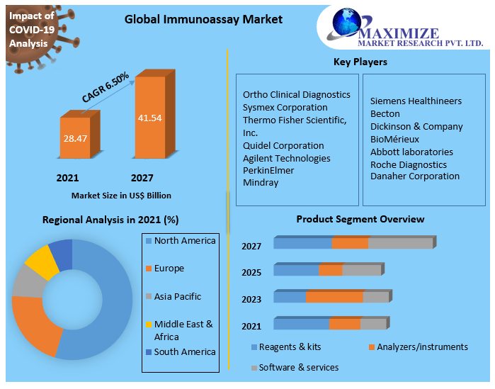 Immunoassay Market - Global Industry Analysis and Forecast(2022-2027)