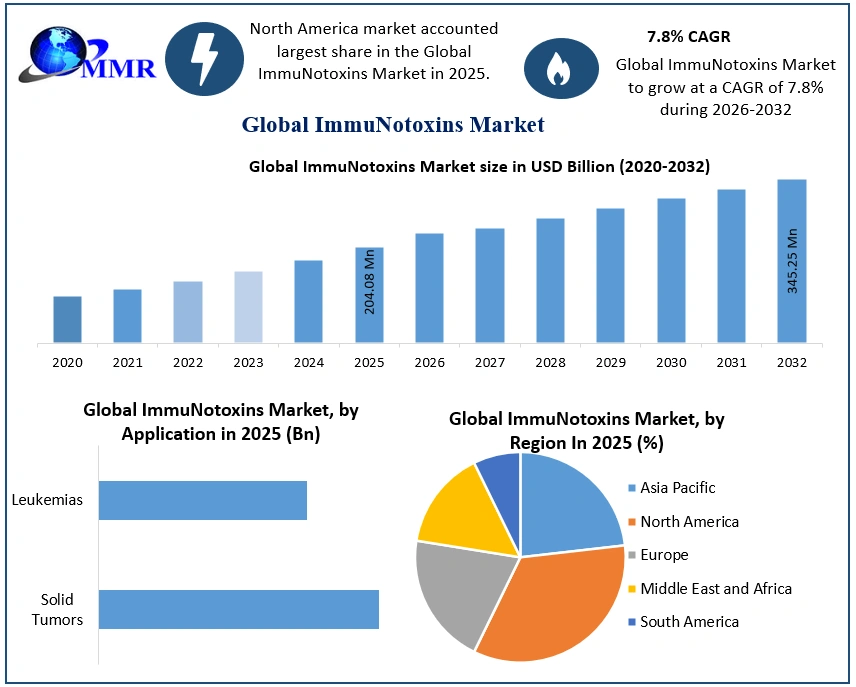 Immunotoxins Market 2025-2032