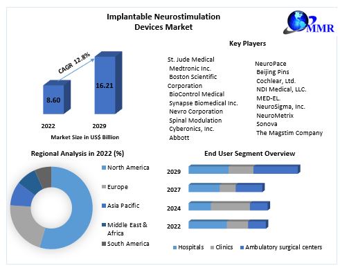 Implantable Neurostimulation Devices Market