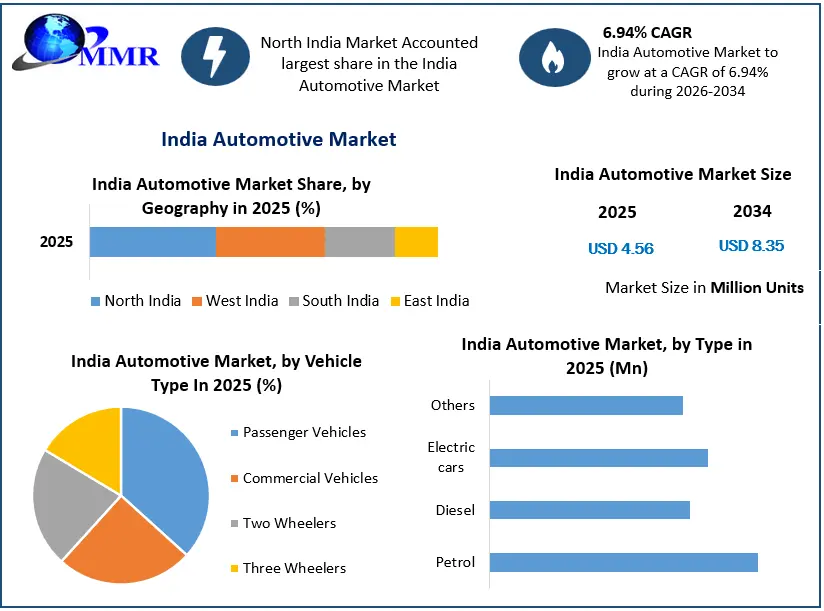 India Automotive Market Growth