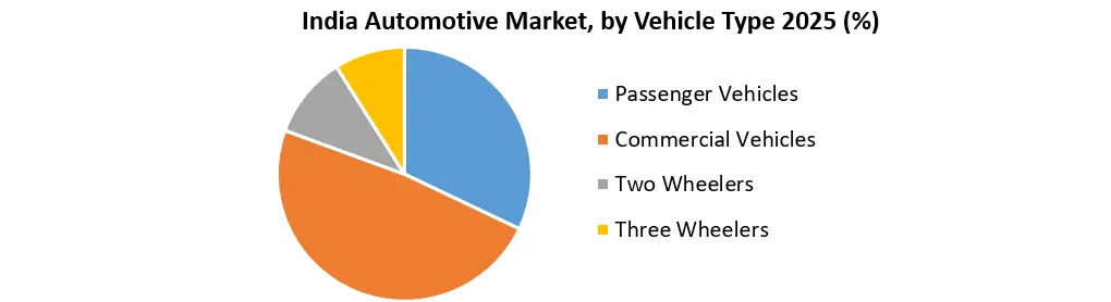 India Automotive Market