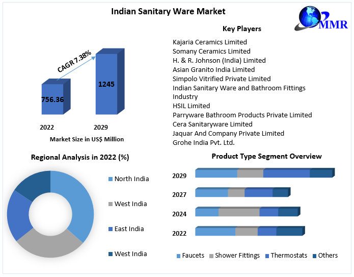 Indian Sanitary Ware Market