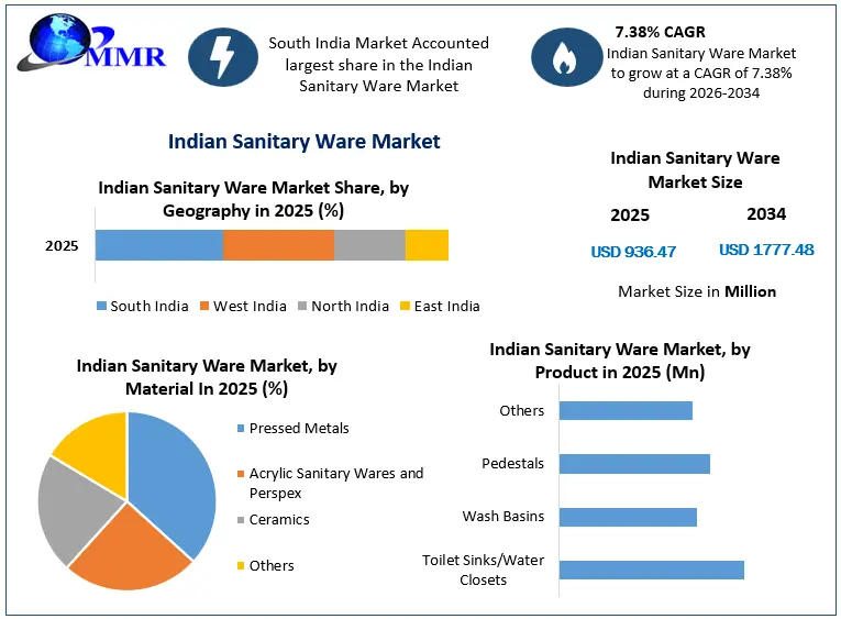Indian Sanitary Ware Market Growth