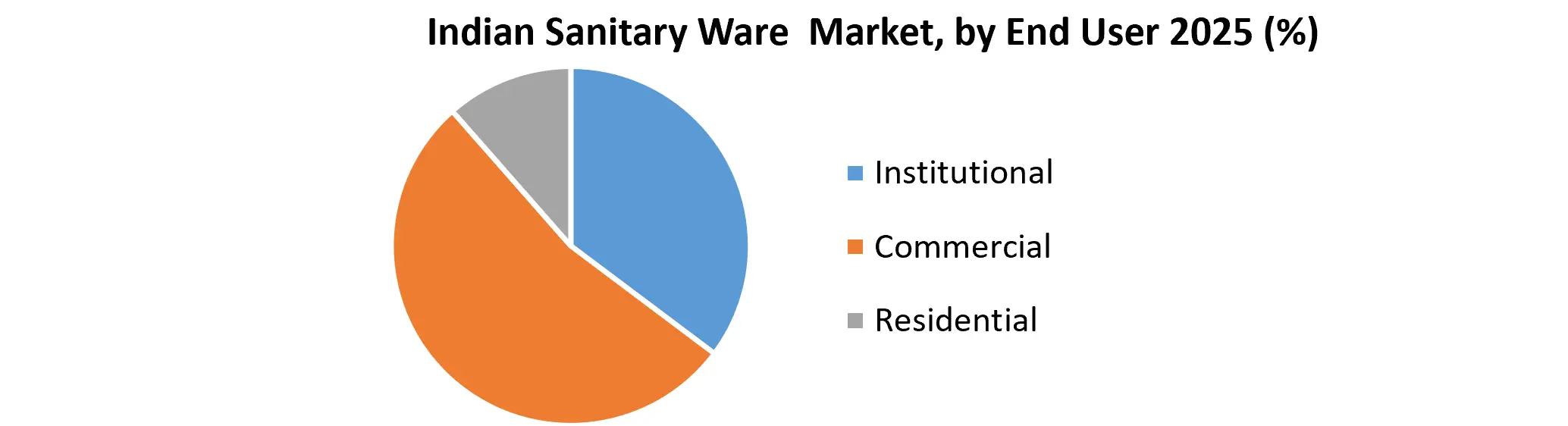 Indian Sanitary Ware Market Growth