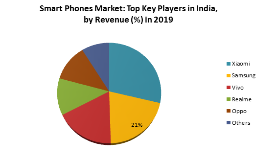 Indian Smart Phones Market
