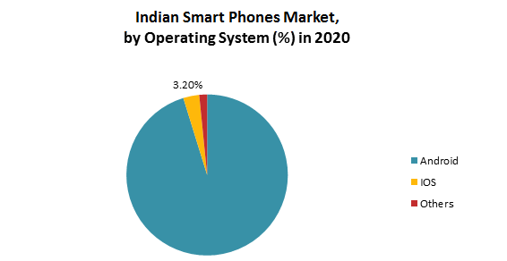 Indian Smart Phones Market1