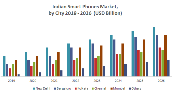 Indian Smart Phones Market2