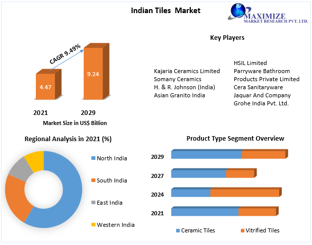 Indian Tiles Market