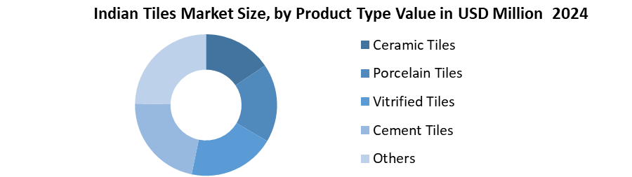 Indian Tiles Market Size, by Product Type Value in USD Million