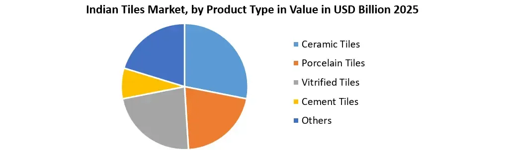 Indian Tiles industry by product type