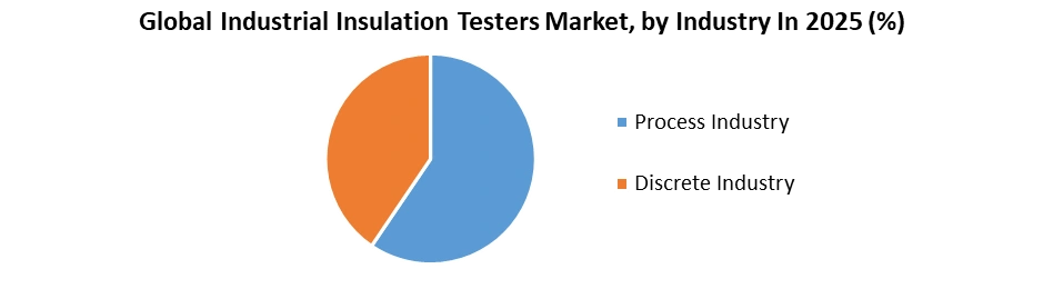 Industrial Insulation Testers Market by Industry