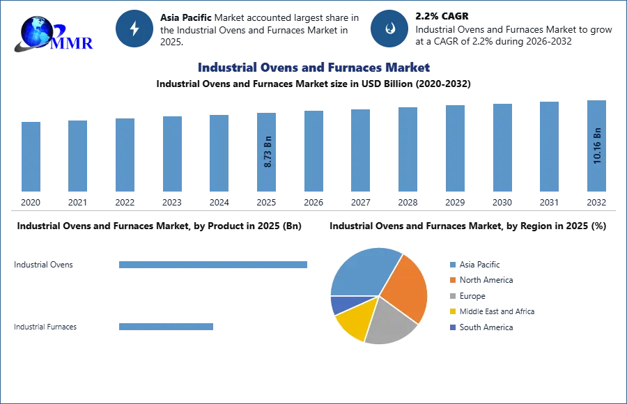 Industrial Ovens and Furnaces Market