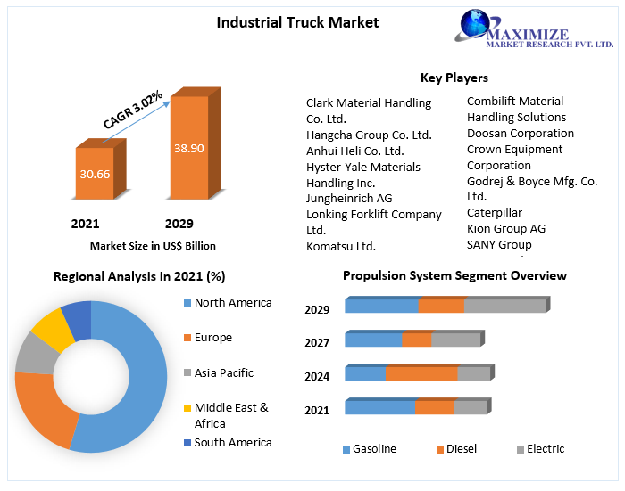 Industrial Truck Market Global Industry Analysis and Forecast