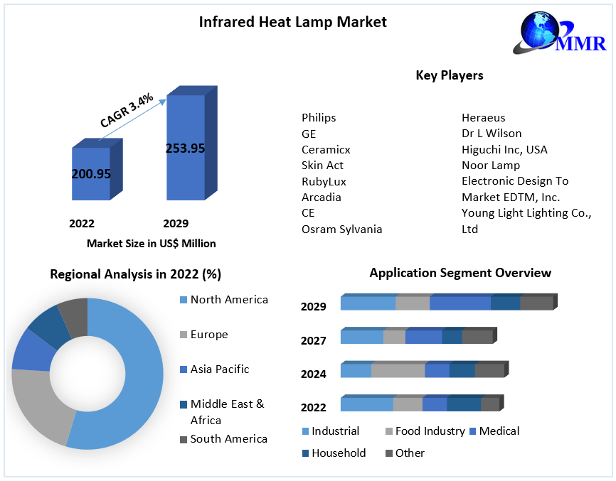 Infrared Heat Lamp Market