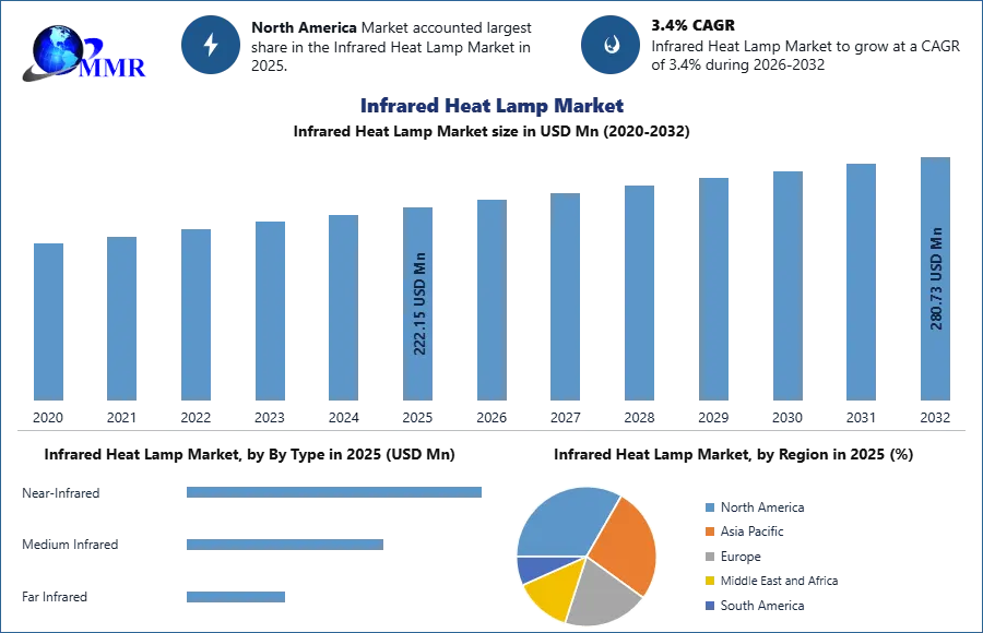 Infrared Heat Lamp Market