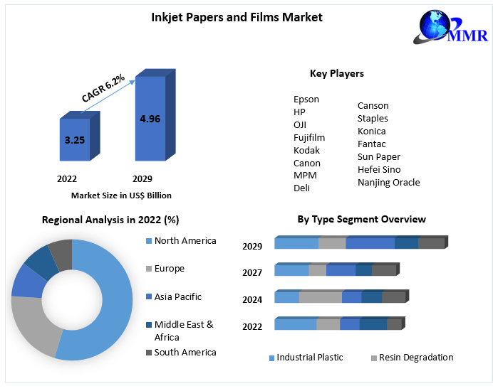 Inkjet Papers and Films Market