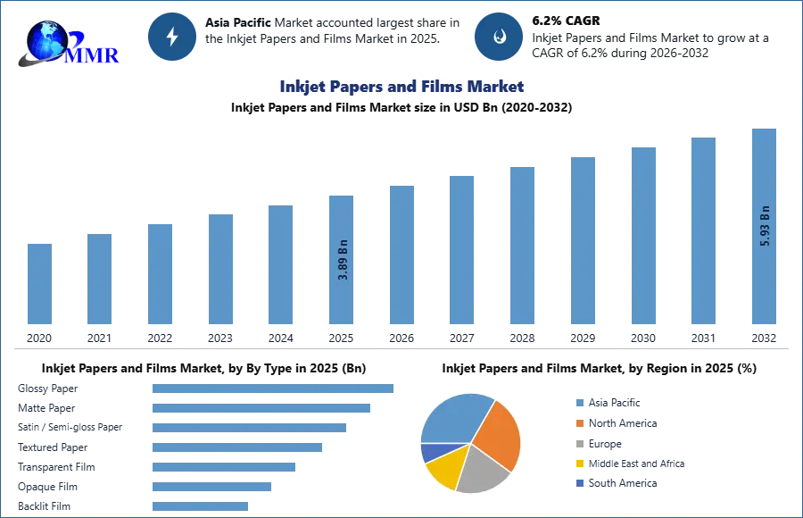 Inkjet Papers and Films Market