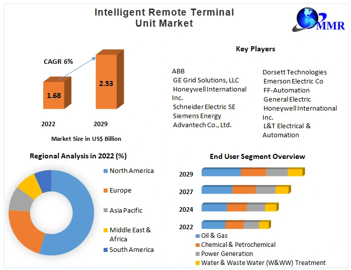 Intelligent Remote Terminal Unit Market