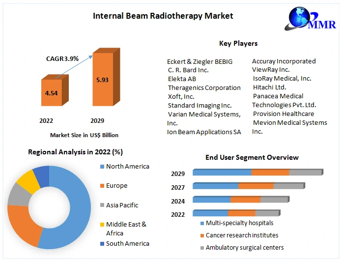 Internal Beam Radiotherapy Market