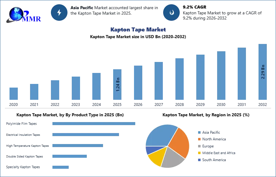 Kapton Tape Market