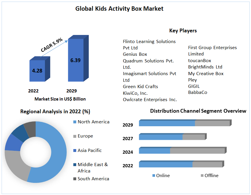 Kids Activity Box Market: Global Industry Analysis and Forecast 2023-2029
