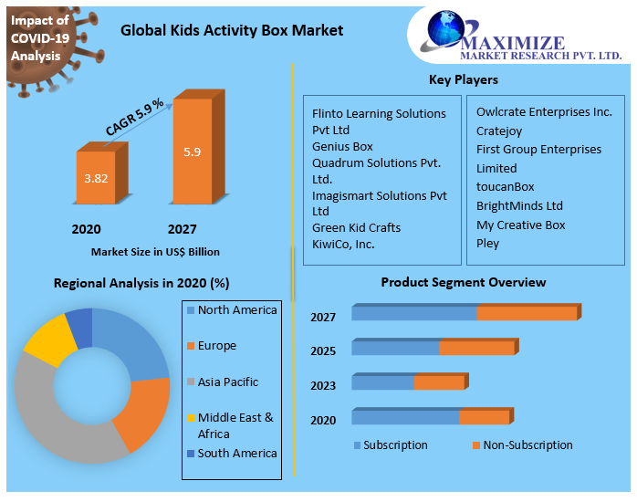 Kids Activity Box Market