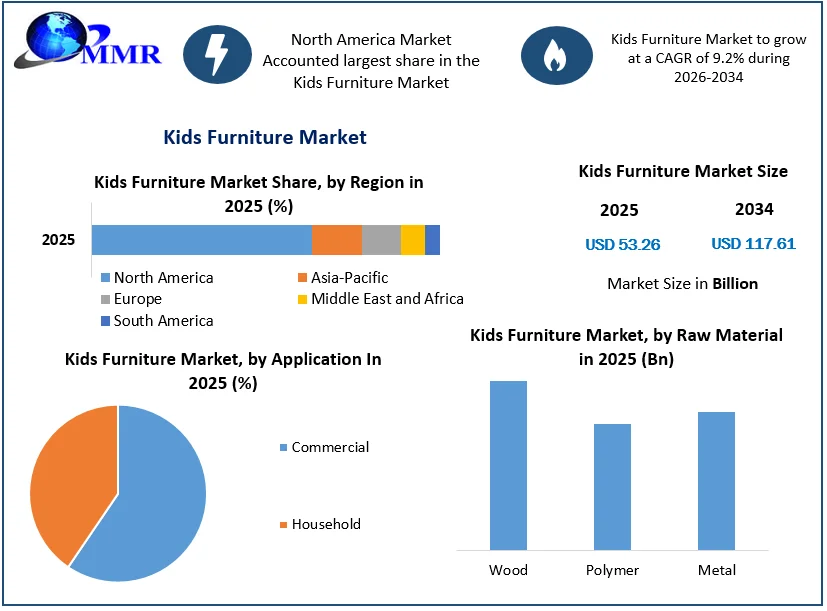 Kids Furniture Market Size
