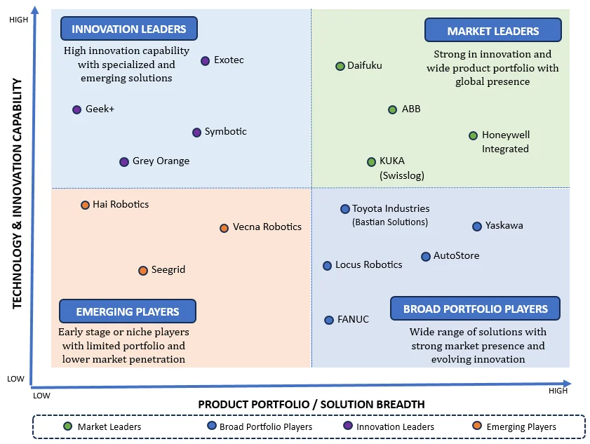 LOGISTICS ROBOTS MARKET – COMPETITIVE POSITIONING MARKET