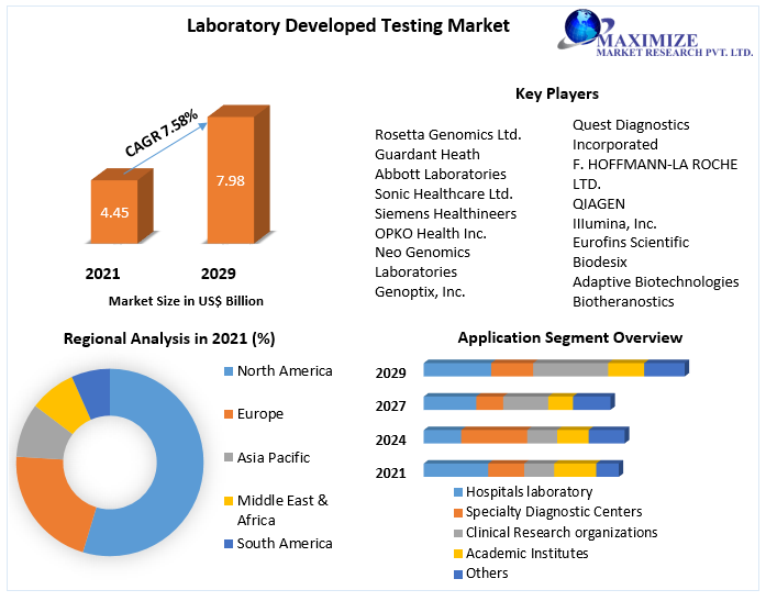 Laboratory Developed Testing Market