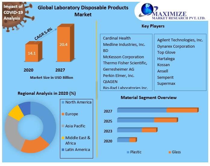 Laboratory Disposable Products Market