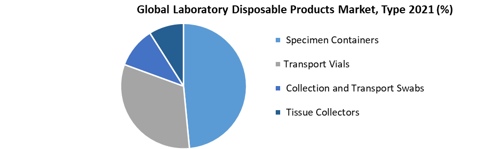 Laboratory Disposable Products Market