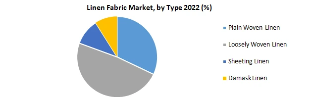 Linen Fabric Market