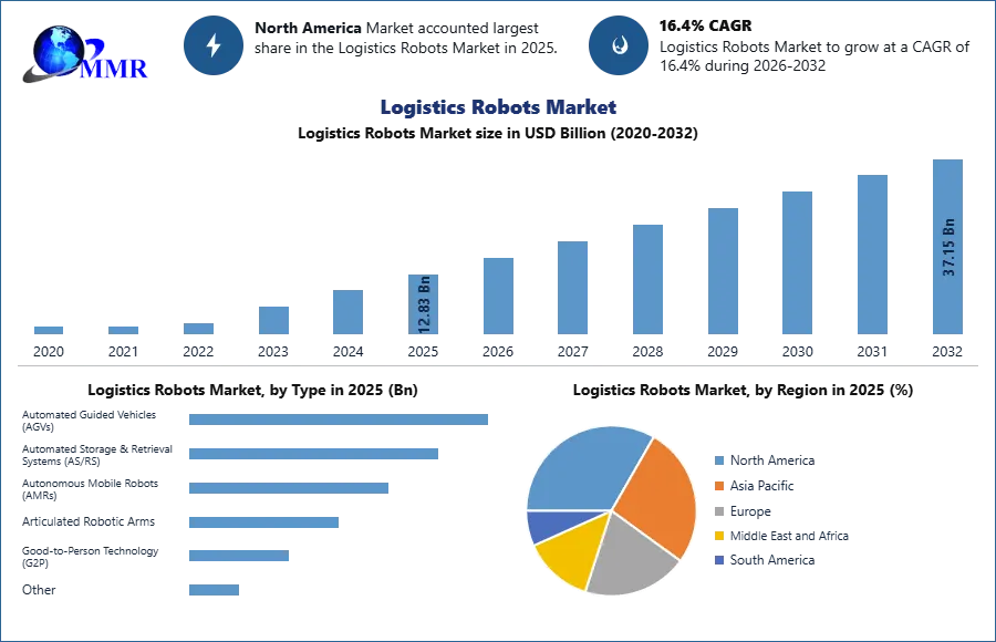 Logistics Robots Market