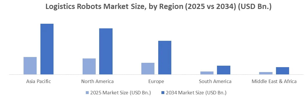 Logistics Robots Market Size by region