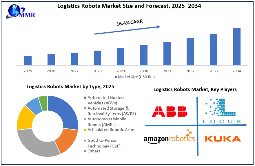Logistics Robots Market Size