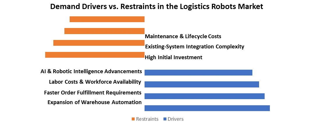 Logistics Robots Market demand drivers