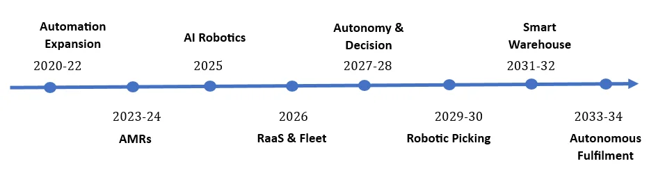 Logistics Robots Market key trend timeline