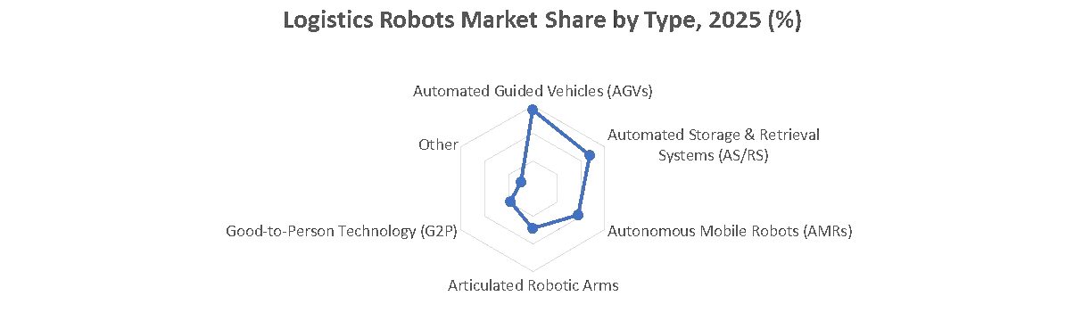 Logistics Robots Market share by type