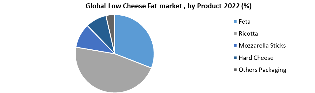 Low Fat Cheese Market