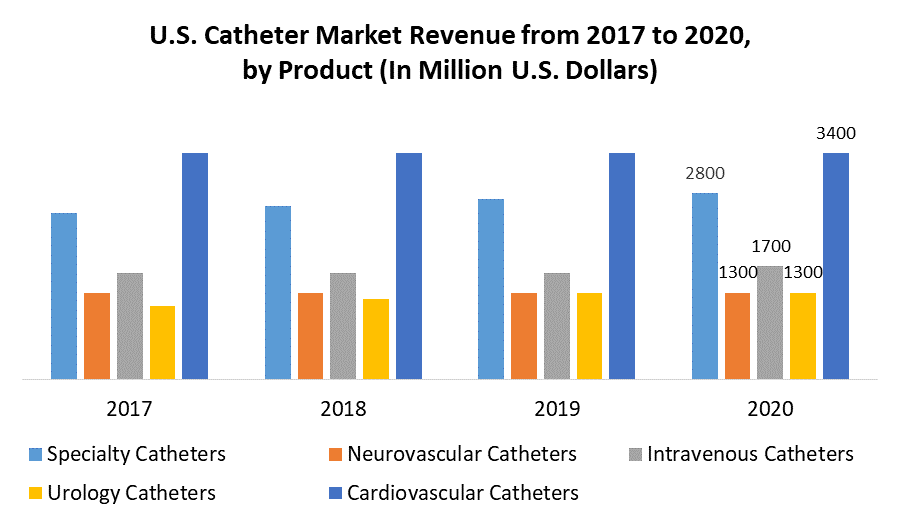 Male External Catheter Market Global Industry Analysis, Forecast 2027