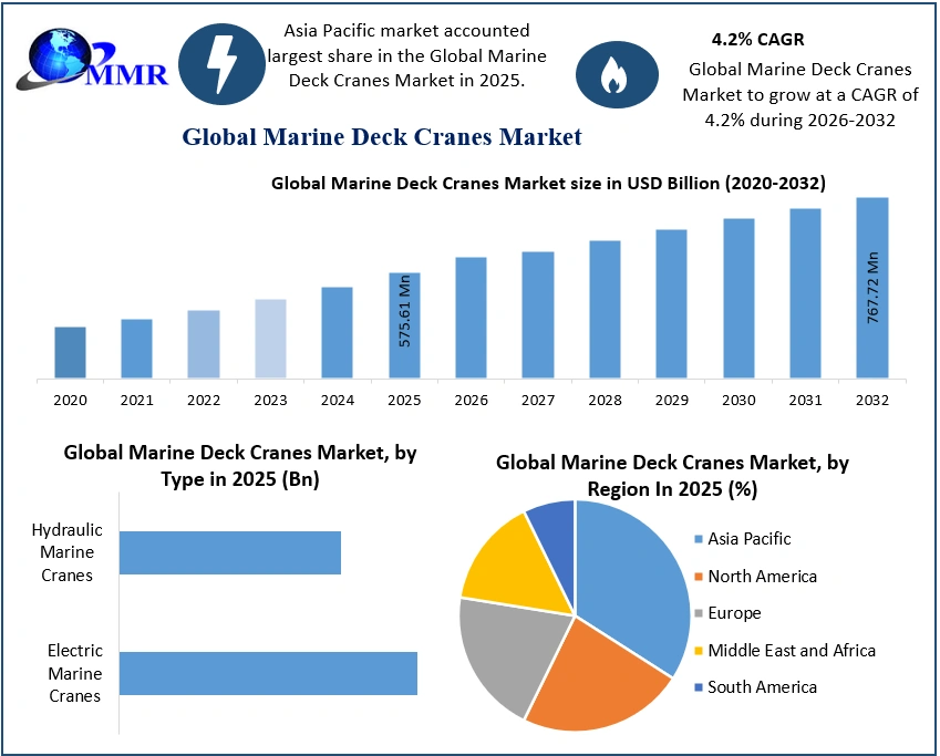 Marine Deck Cranes Market 2025-2032