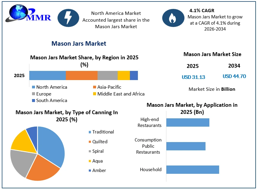 Mason Jars Market growth