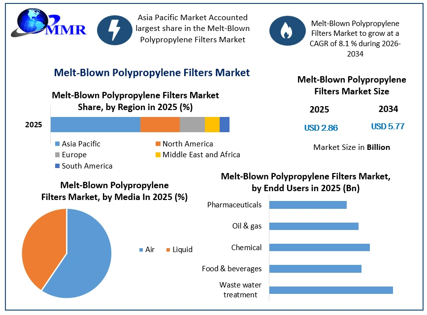 Melt-Blown Polypropylene Filters Market Growth